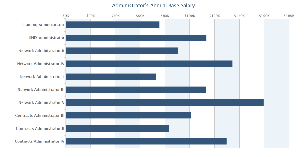 Administrator annual base salary estimated by title. Salary.com